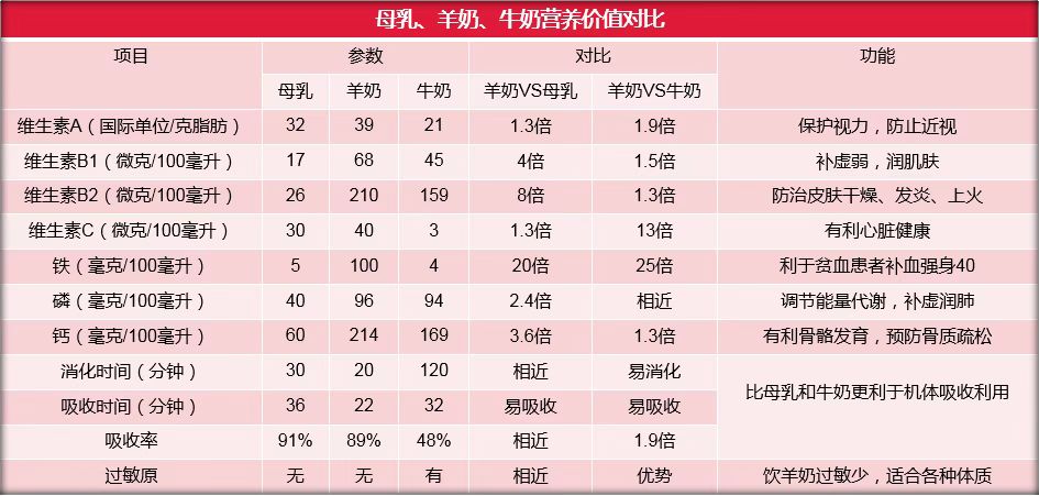 为什么我们要喝 🐑羊奶 请看‬母乳，羊奶，牛奶‬的区别 羊奶被‬称为奶中‬之王 母乳吸收率91% 羊 配图