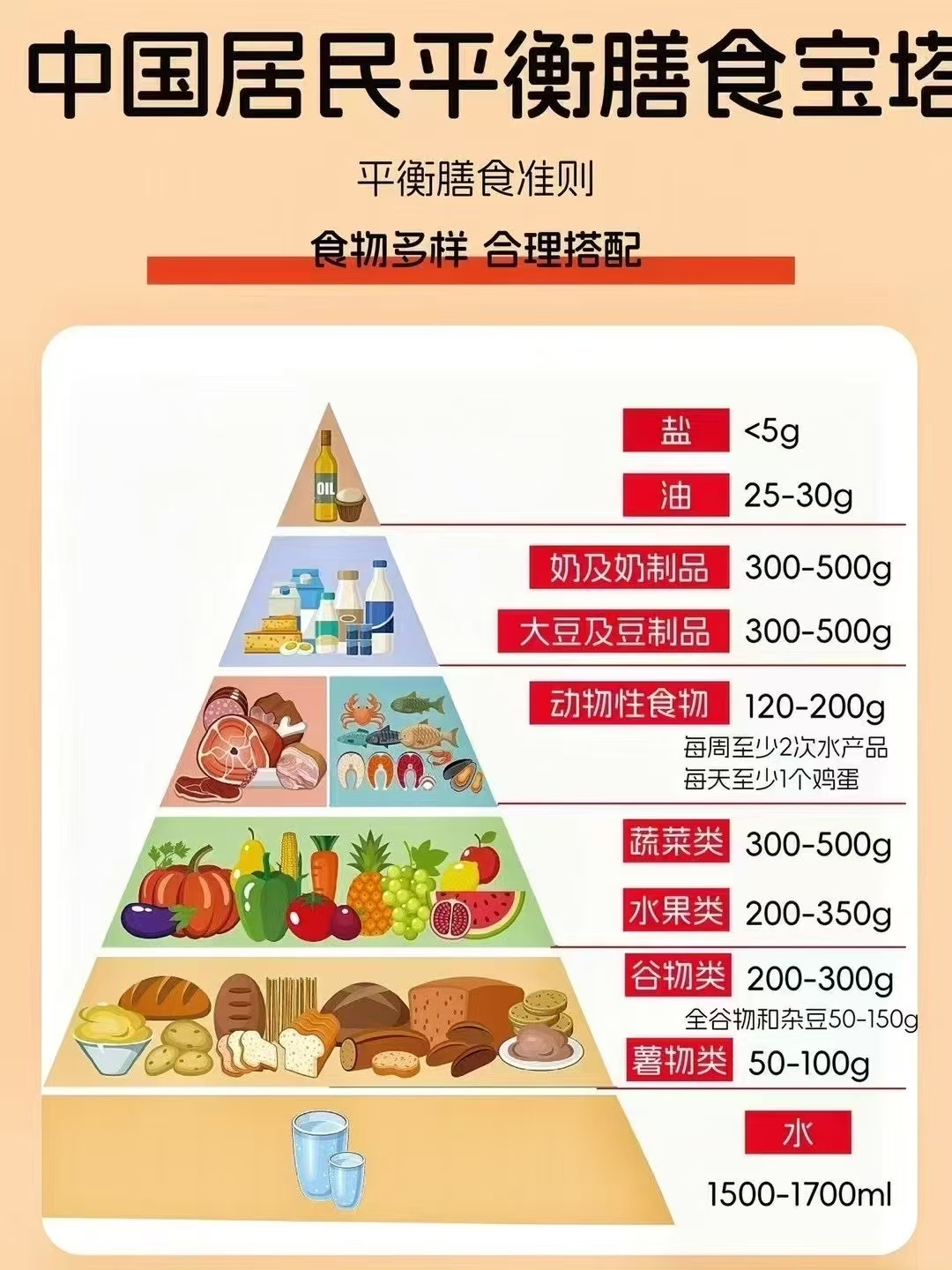 《中国居民平衡膳食宝塔》 告诉大家：奶制品每天摄入300毫升~500毫升 营养均衡，身体棒棒✔️ 提 配图
