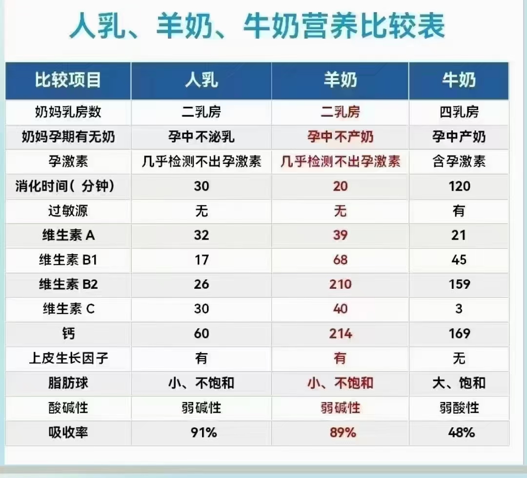 人乳、羊奶、牛奶 ​营养比较表 ​越了解越喜欢这款羊奶粉 ​越喝越健康， 并且是人人都能喝得起的好奶 配图
