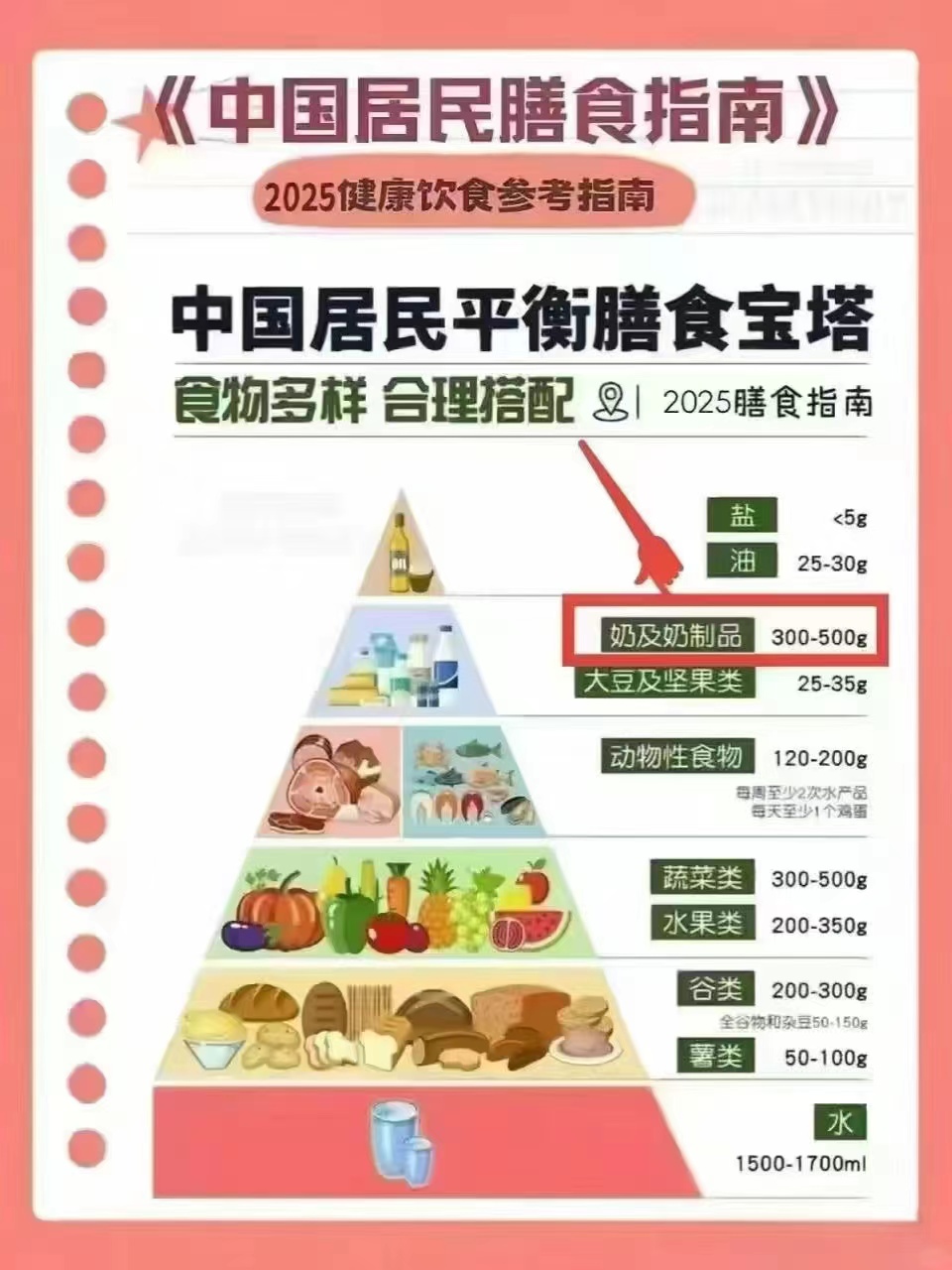 💧中国居民平衡膳食 每人每天300∽500g的奶制品 ​羊奶是白色血液是营养最全面的奶🥛 配图