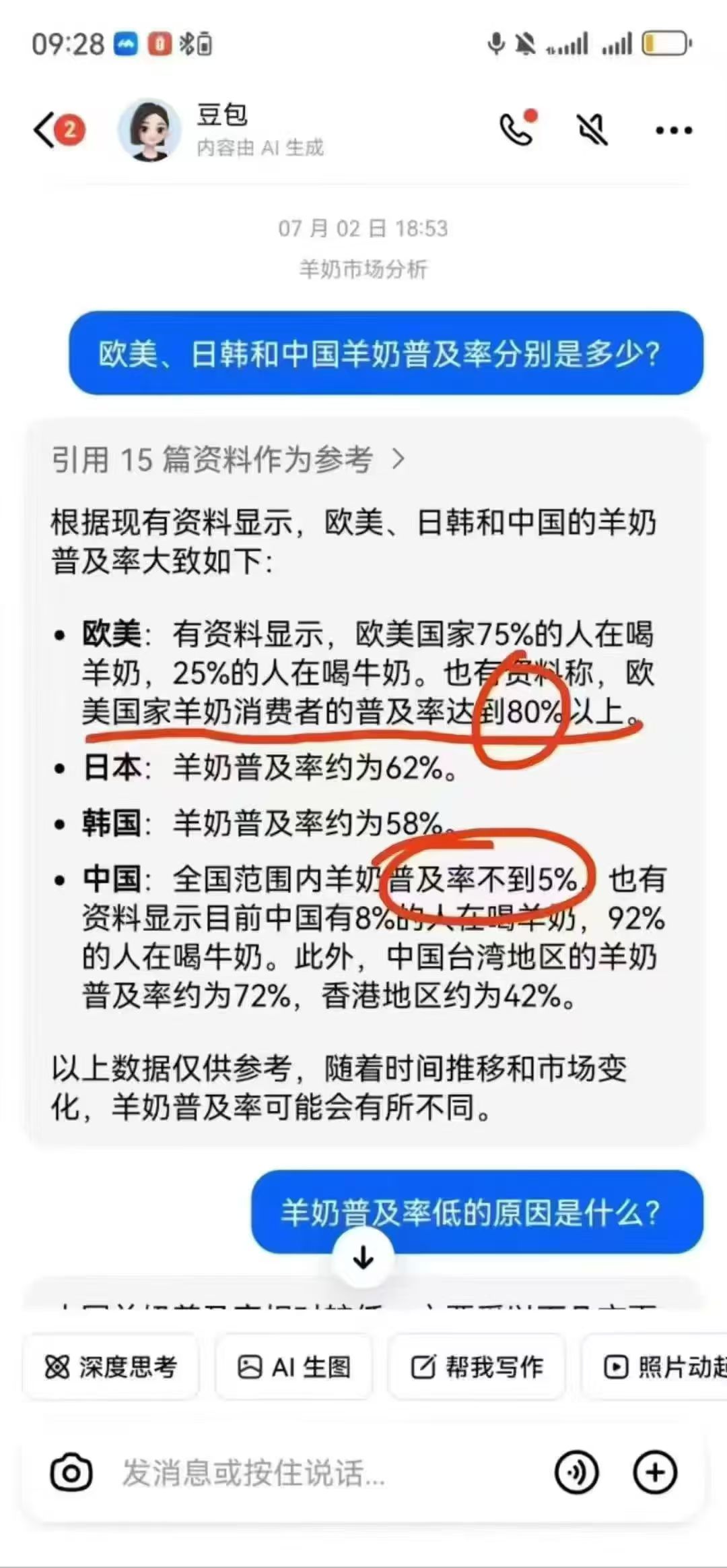 从数 据中发现商 几❗️❗️ 中 国羊奶普 及不到5% 而欧 美发 达国 家达75%以上 于王氏.  配图