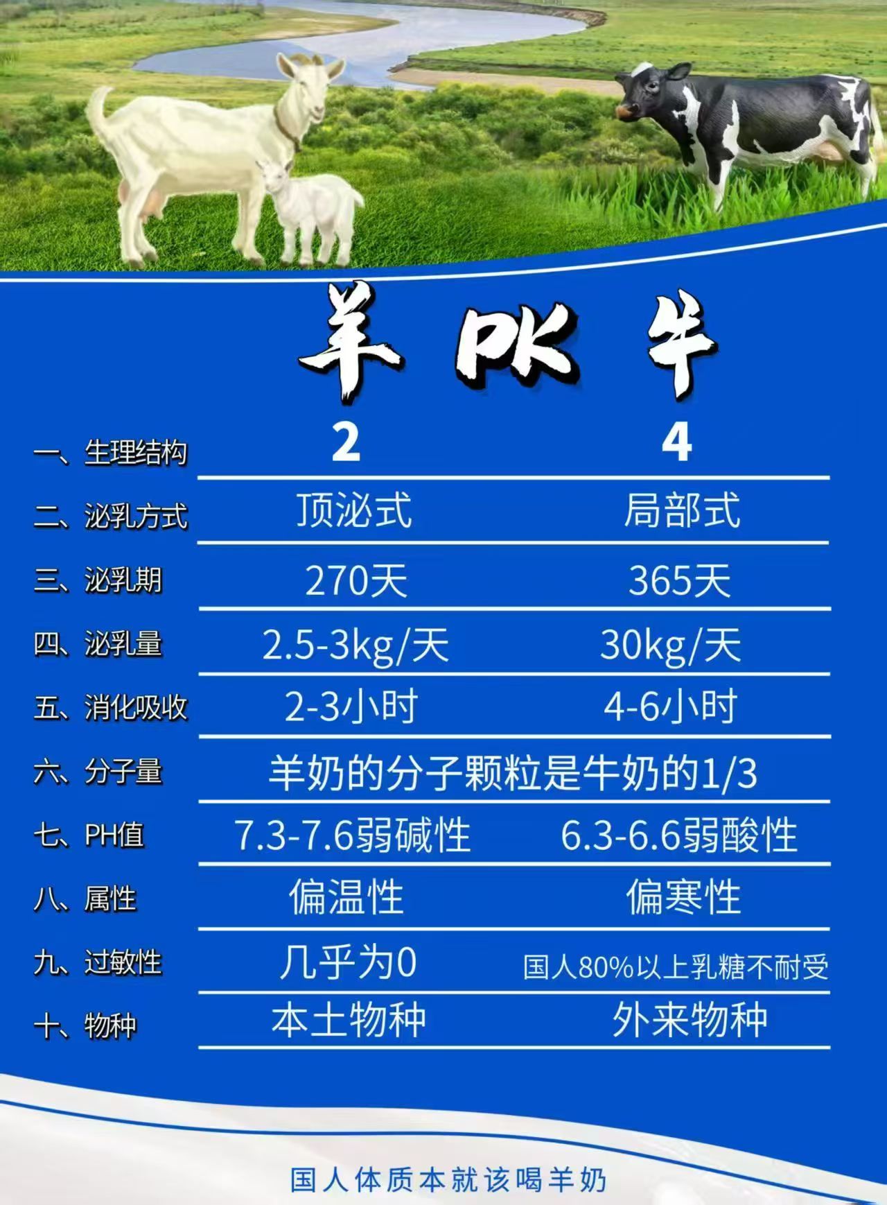 牛奶 VS 羊奶 谁更牛⁉️ 看完这个对比， 你还不换奶吗[呲牙] 配图
