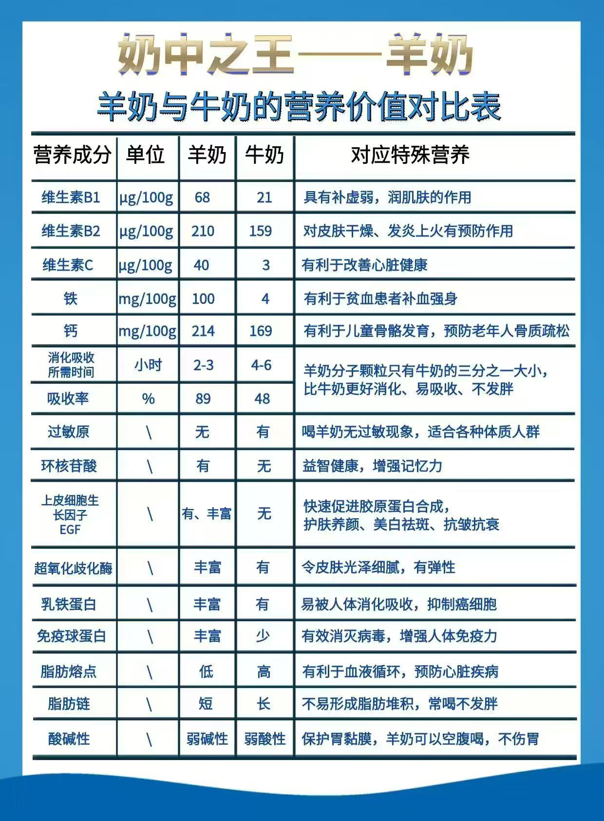 牛奶 VS 羊奶 谁更牛⁉️ 看完这个对比， 你还不换奶吗[呲牙] 配图
