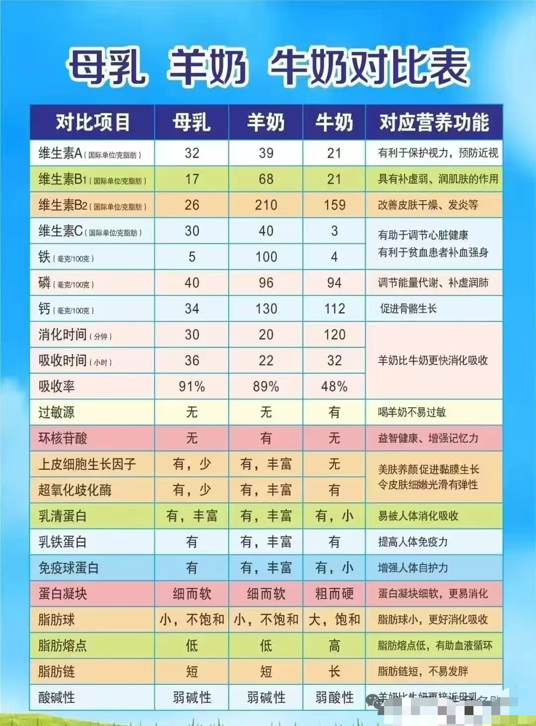 为什么羊奶更适合中国人体质？ 请看牛奶和羊奶区别： 牛奶和羊奶的区别 🐮牛奶寒性 🐏羊奶温性 🐮牛奶 配图