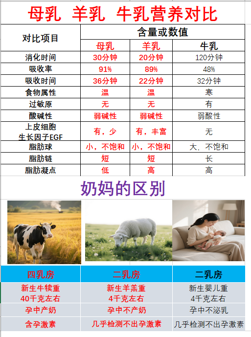 羊奶🐏知识 浓缩在一张图里 配图