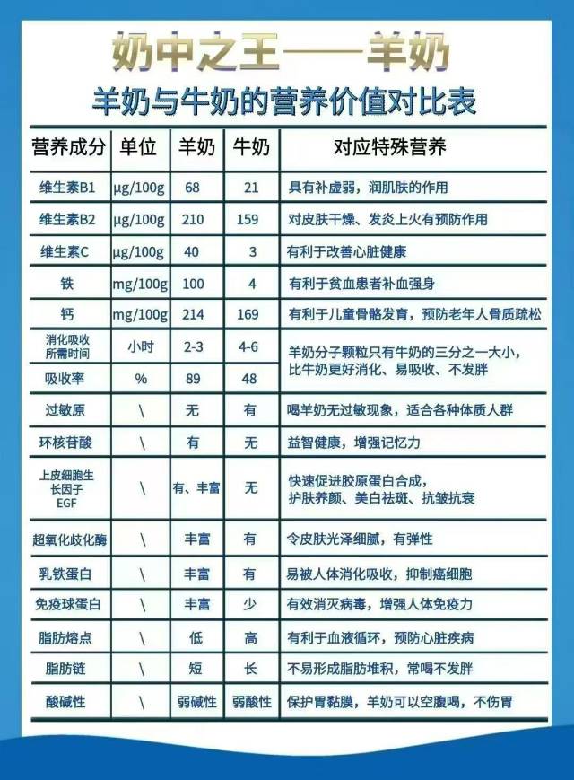 “羊奶”🆚“牛奶” 谁更好⁉️ 配图