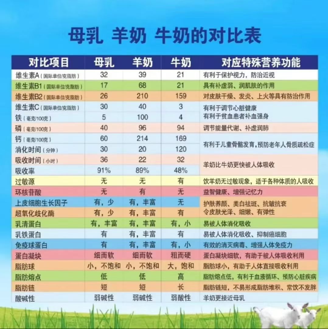 三张图告诉你 为什么要喝羊奶？ 人奶吸收率91%[烟花] 羊奶吸收率89%[烟花] 牛奶吸收率48% 配图