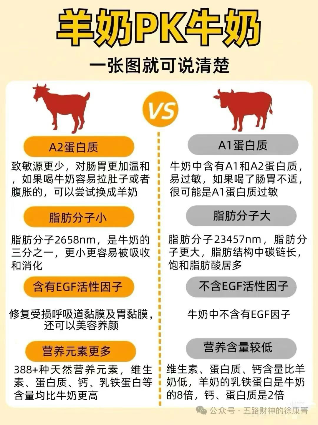 三张图告诉你 为什么要喝羊奶？ 人奶吸收率91%[烟花] 羊奶吸收率89%[烟花] 牛奶吸收率48% 配图