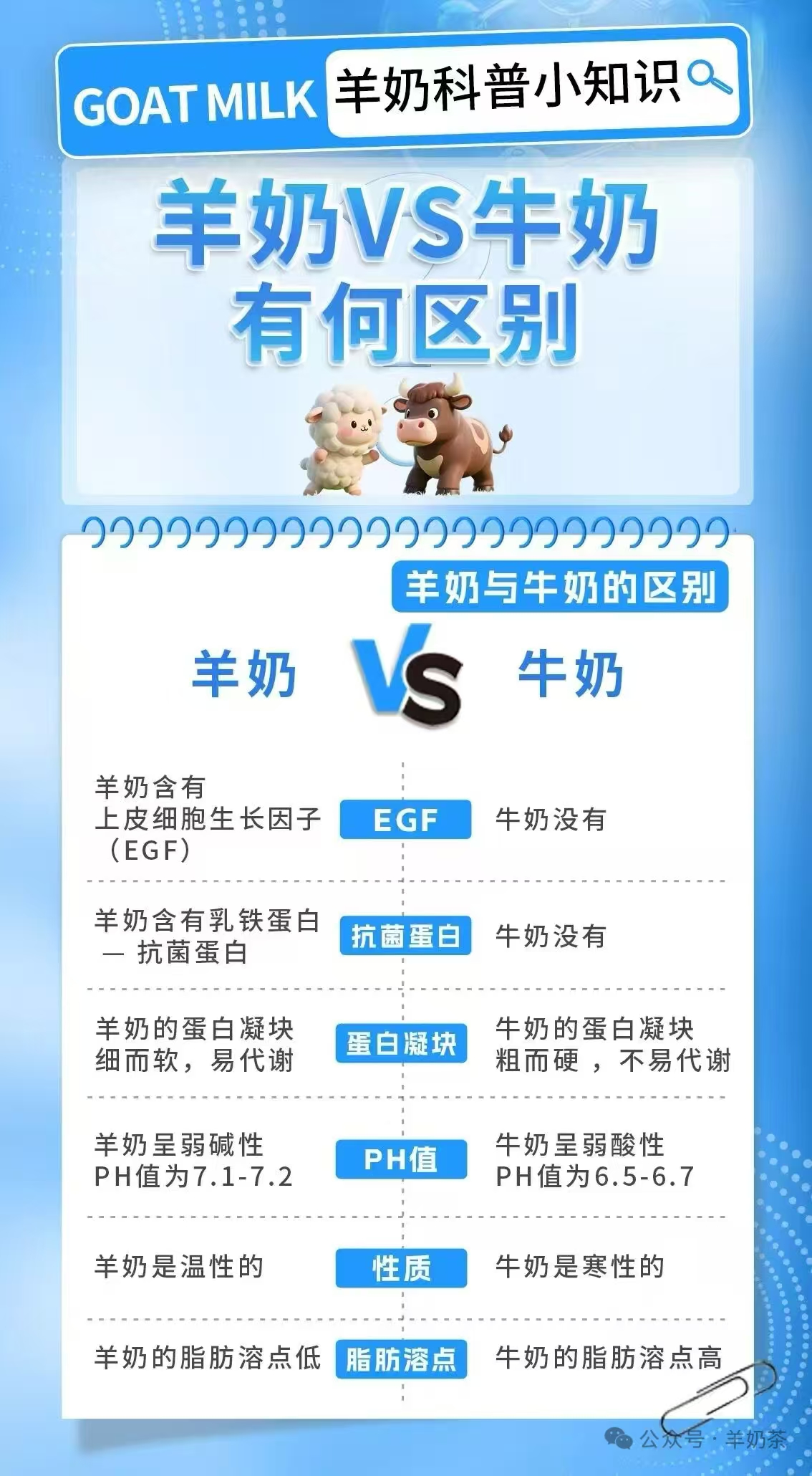 💧牛奶和羊奶的区别👇 配图