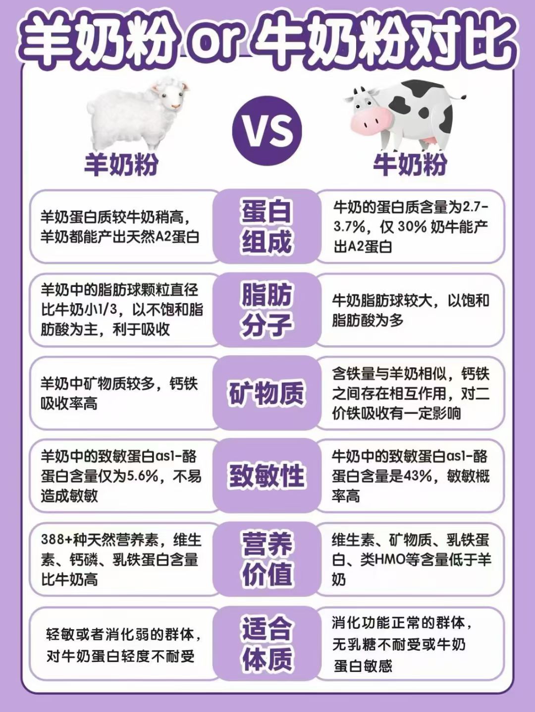 为什么 羊奶比牛奶好[疑问] 羊奶分子颗粒小，易吸收💪一杯羊奶≈3-5 杯牛奶的营养🥛且不易过敏和乳 配图