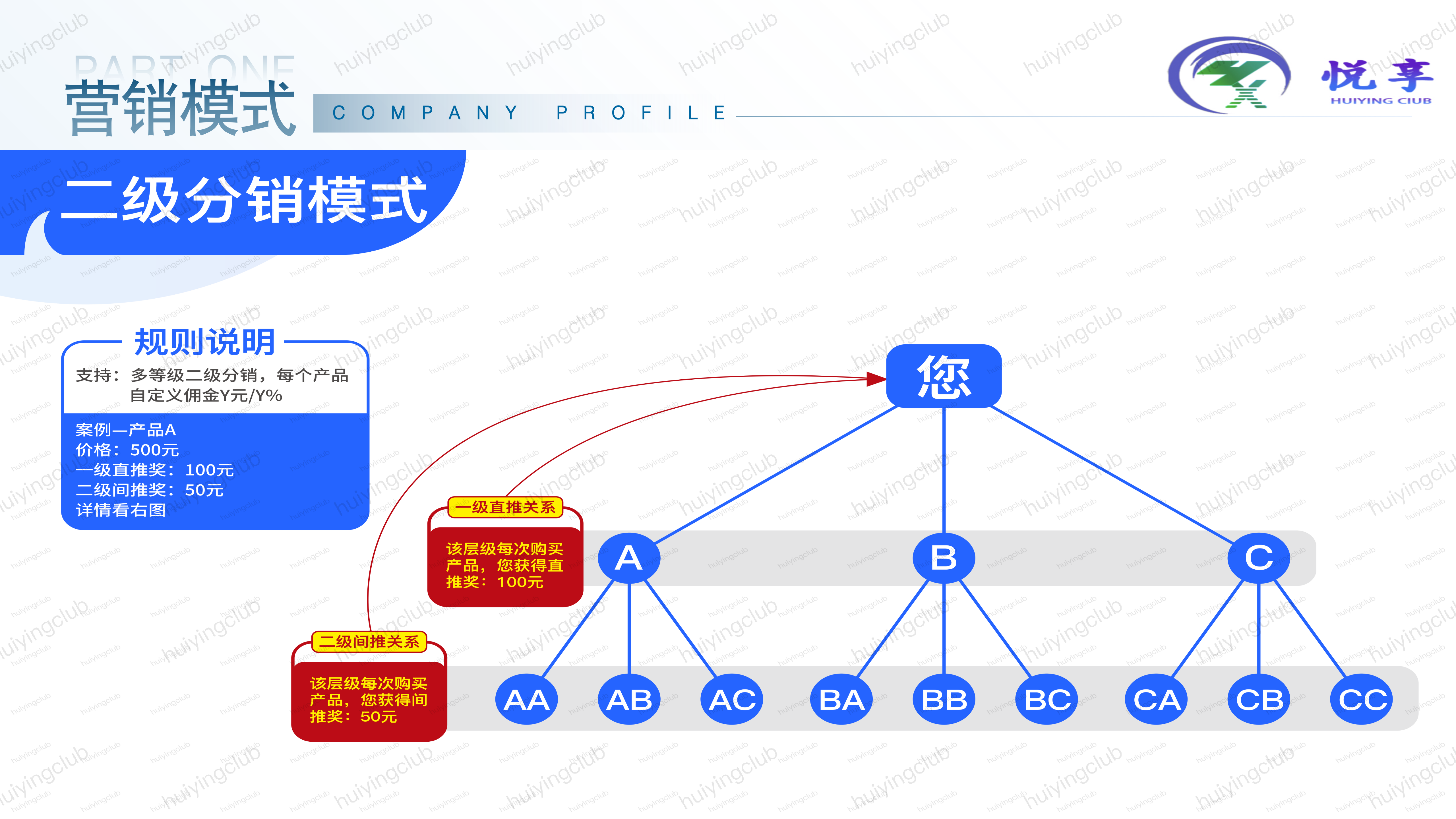 九种营销模式 总有一种适合你 《悦享建站》 期待与您共赢 配图